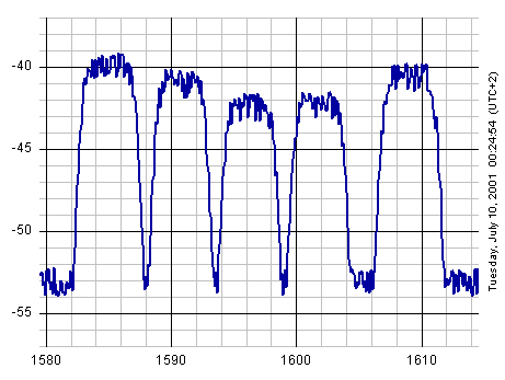 Spectrum display of multiple carriers